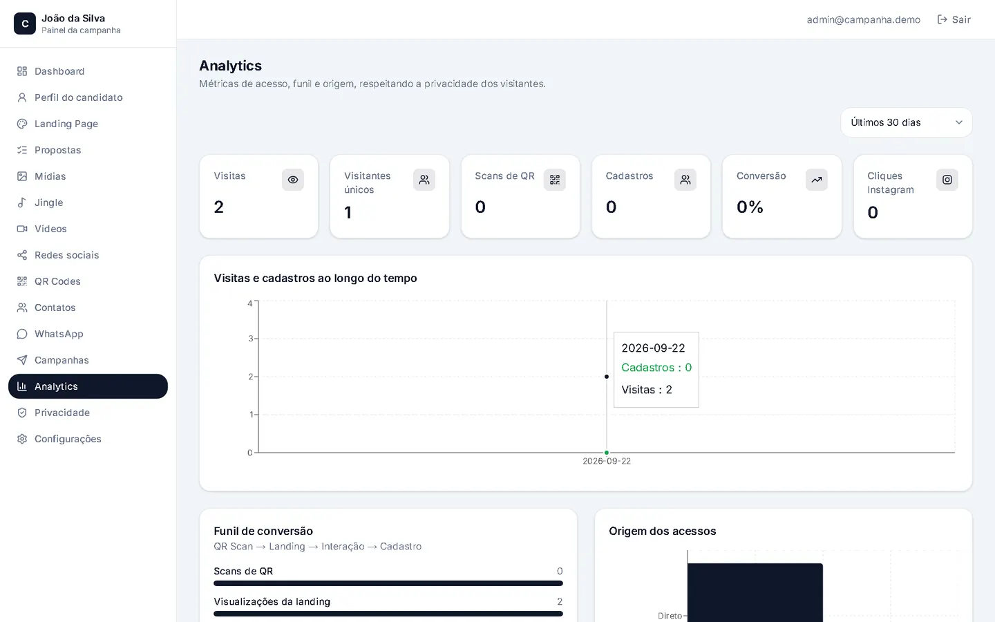 Analytics com visitas, cadastros, funil de conversão e origem